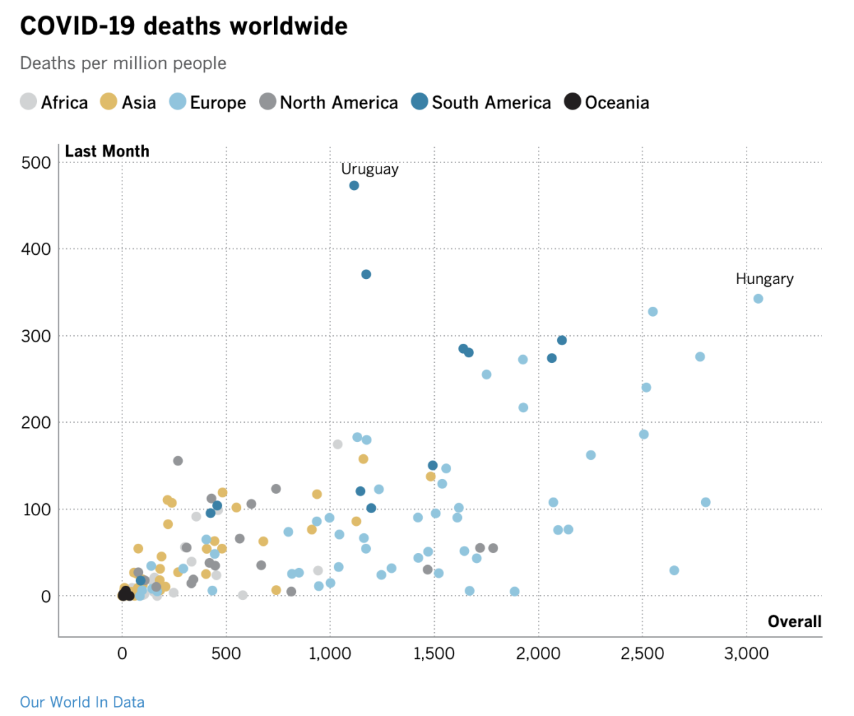 Scatterplot of COVID-19 death rates in countries worldwide, with South America's highest in the last month, Europe's overall.
