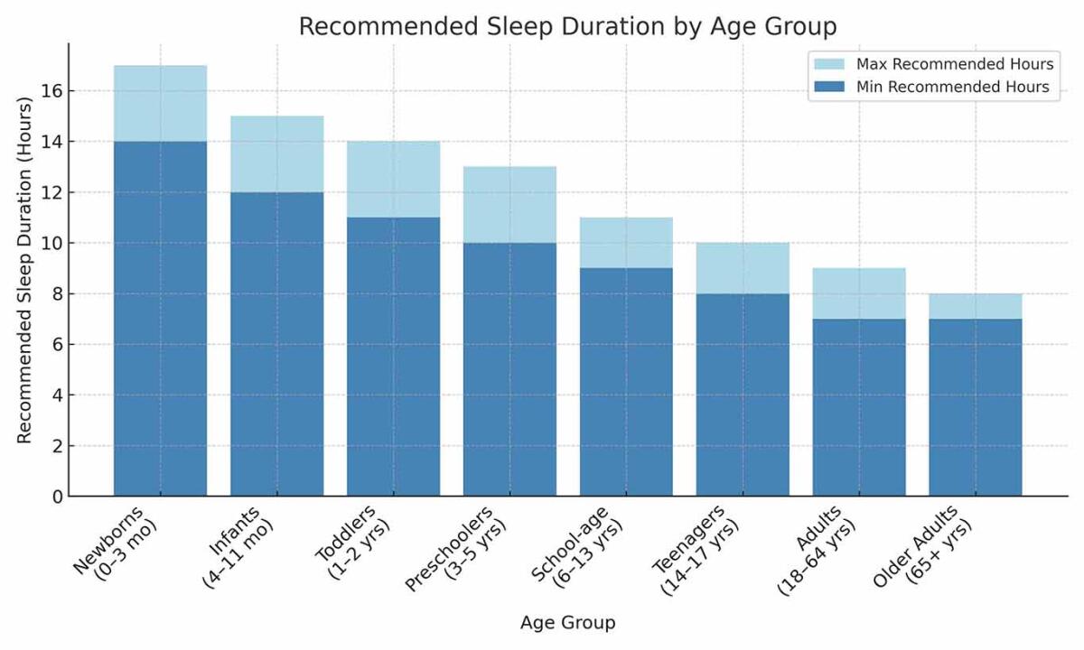 How Much Sleep Is Enough?