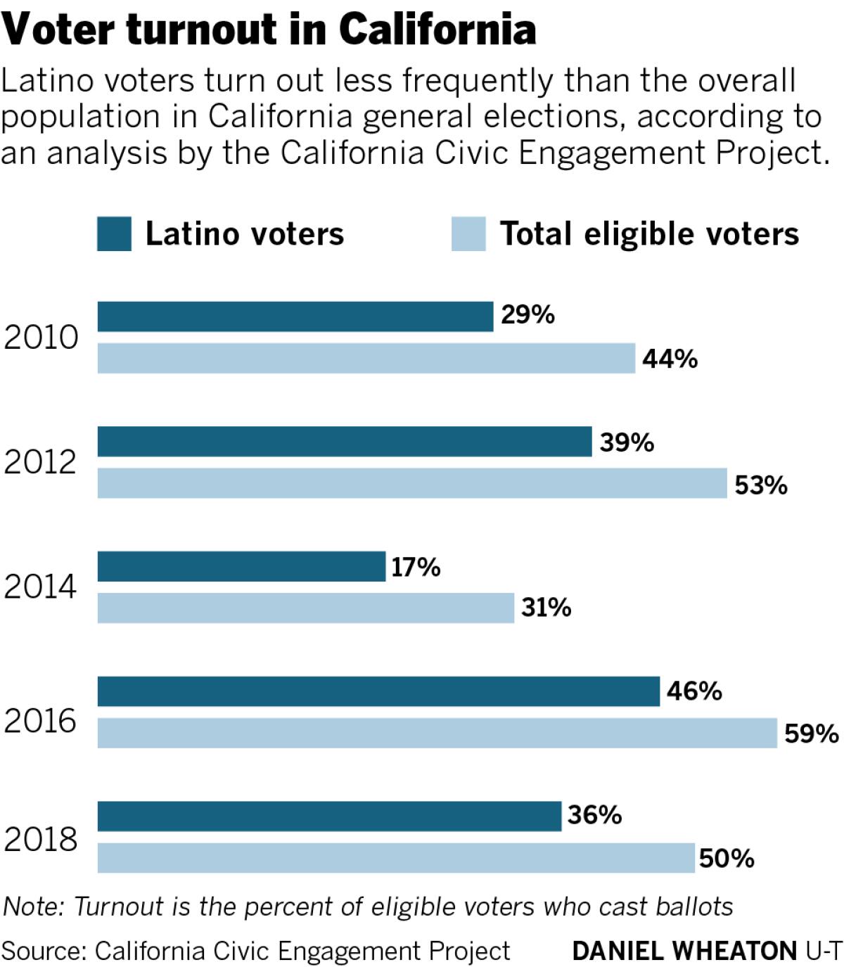 Election voter turnout
 
 Latino voters turn out less frequently than the general population in California elections, according to an analysis by the California Civic Engagement Project.
 
Note: Turnout is the percent of eligible voters who cast ballots.