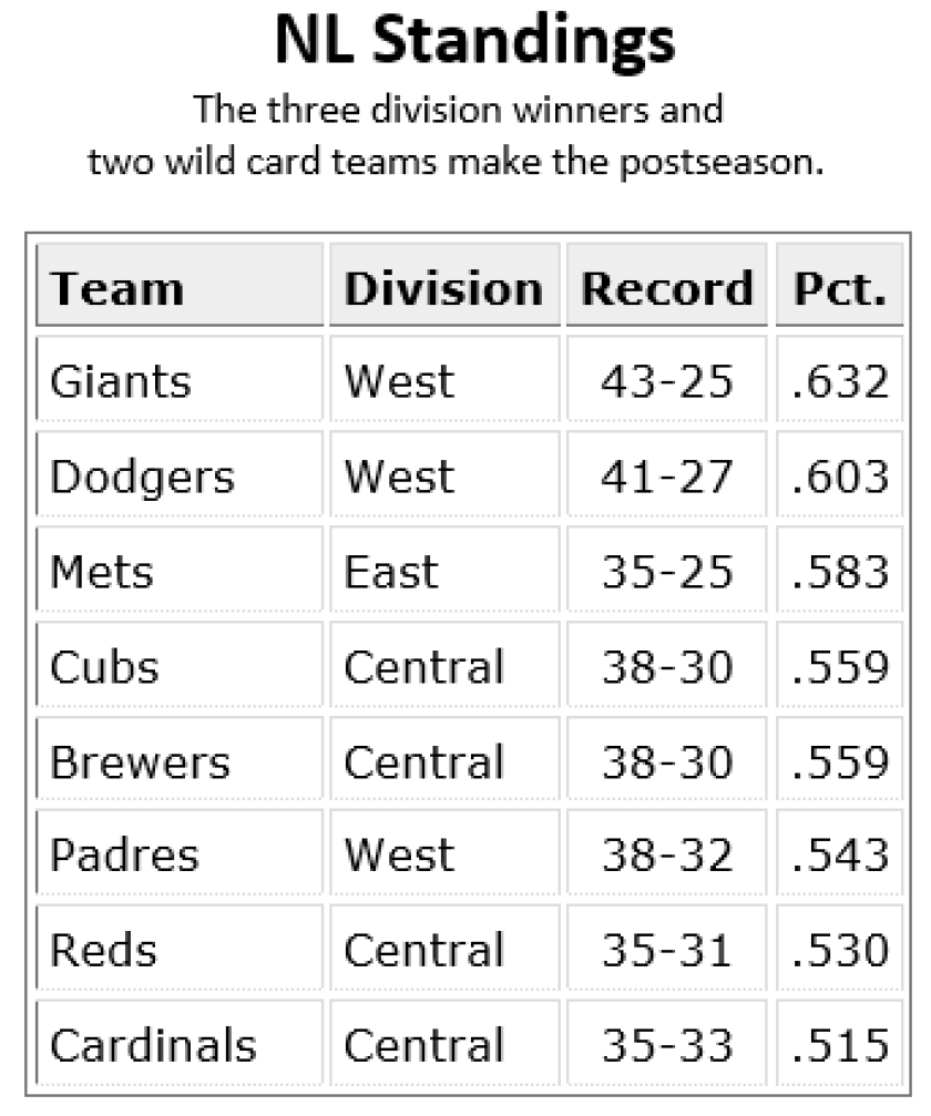 Padres Daily: Reasons for the season; sinking in the standings; hometown kid makes 'opening day' start - The San Diego Union-Tribune 2 nl standings