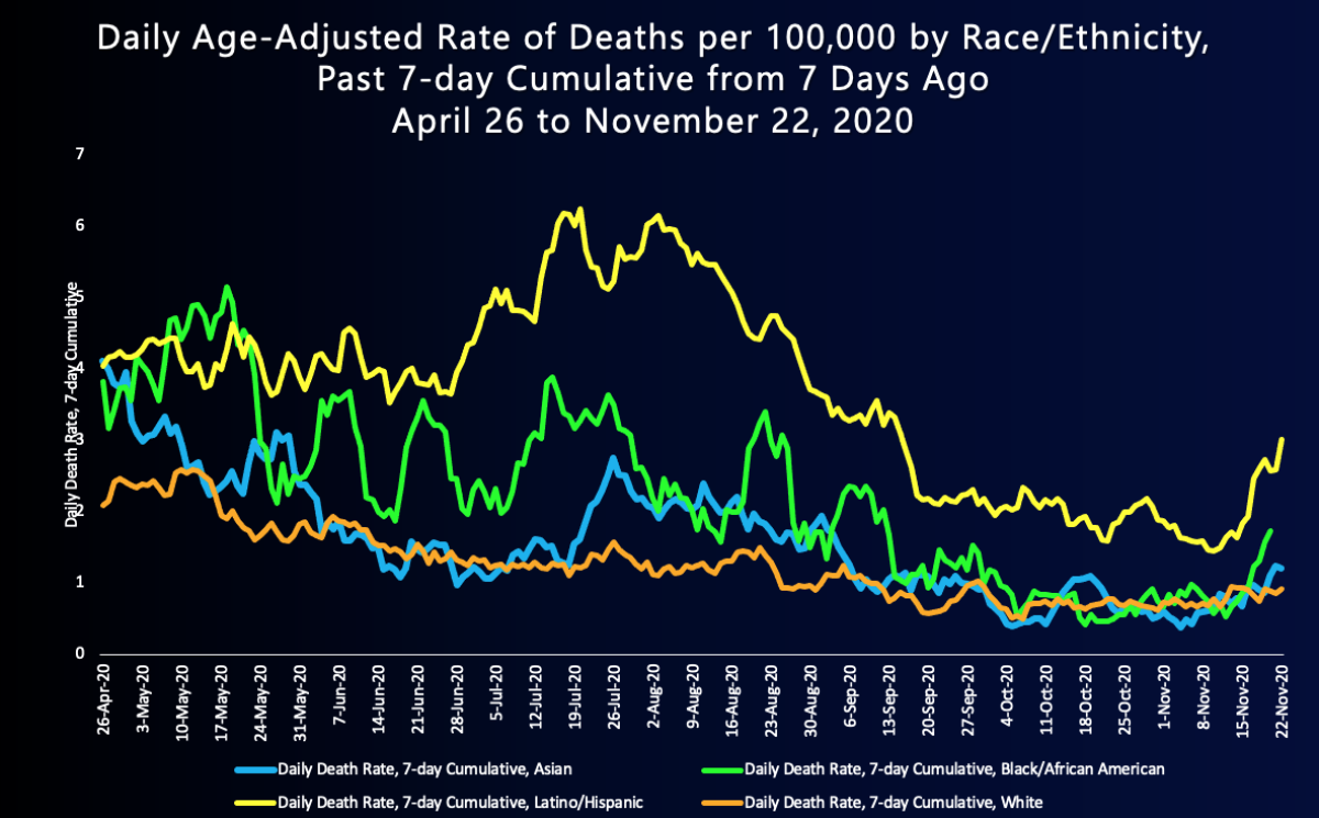 A line chart showing the death rate among Latinos and Blacks in L.A. County is higher than that of whites for COVID-19.