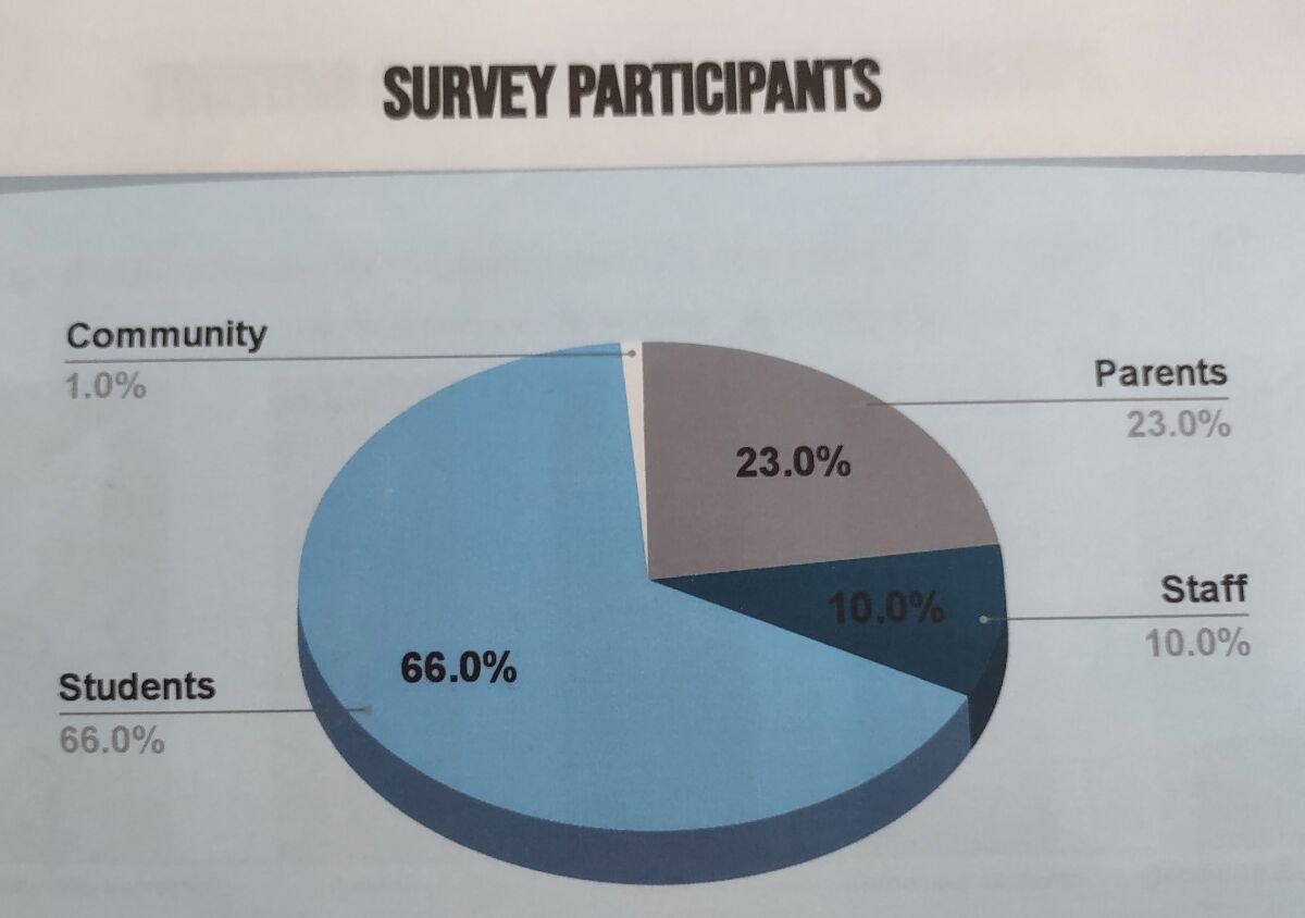 Students, parents, staff and community members participated in the 2023 LCAP survey.