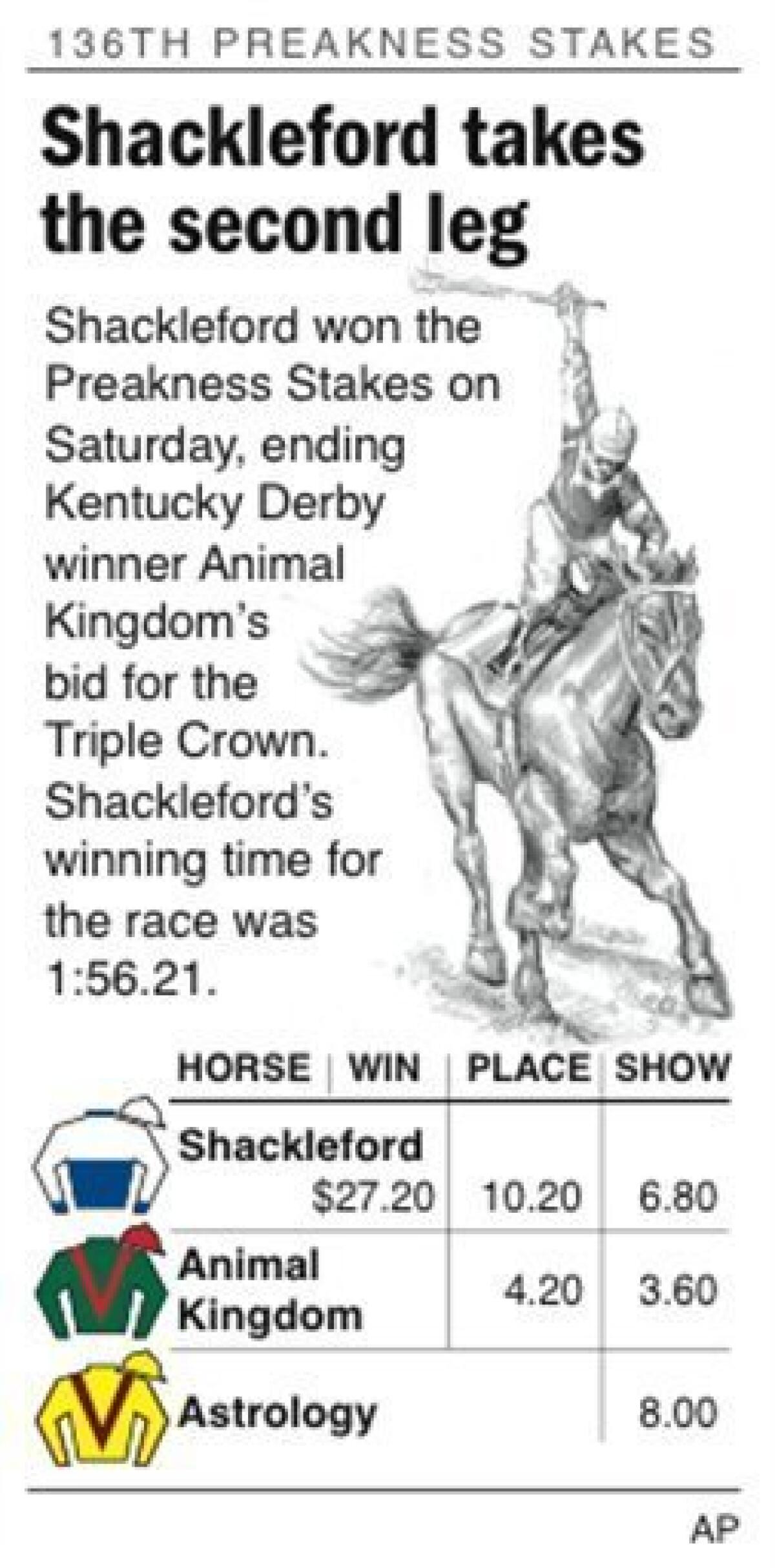 Preakness Stakes winner Shackleford ends Animal Kingdom's bid for
