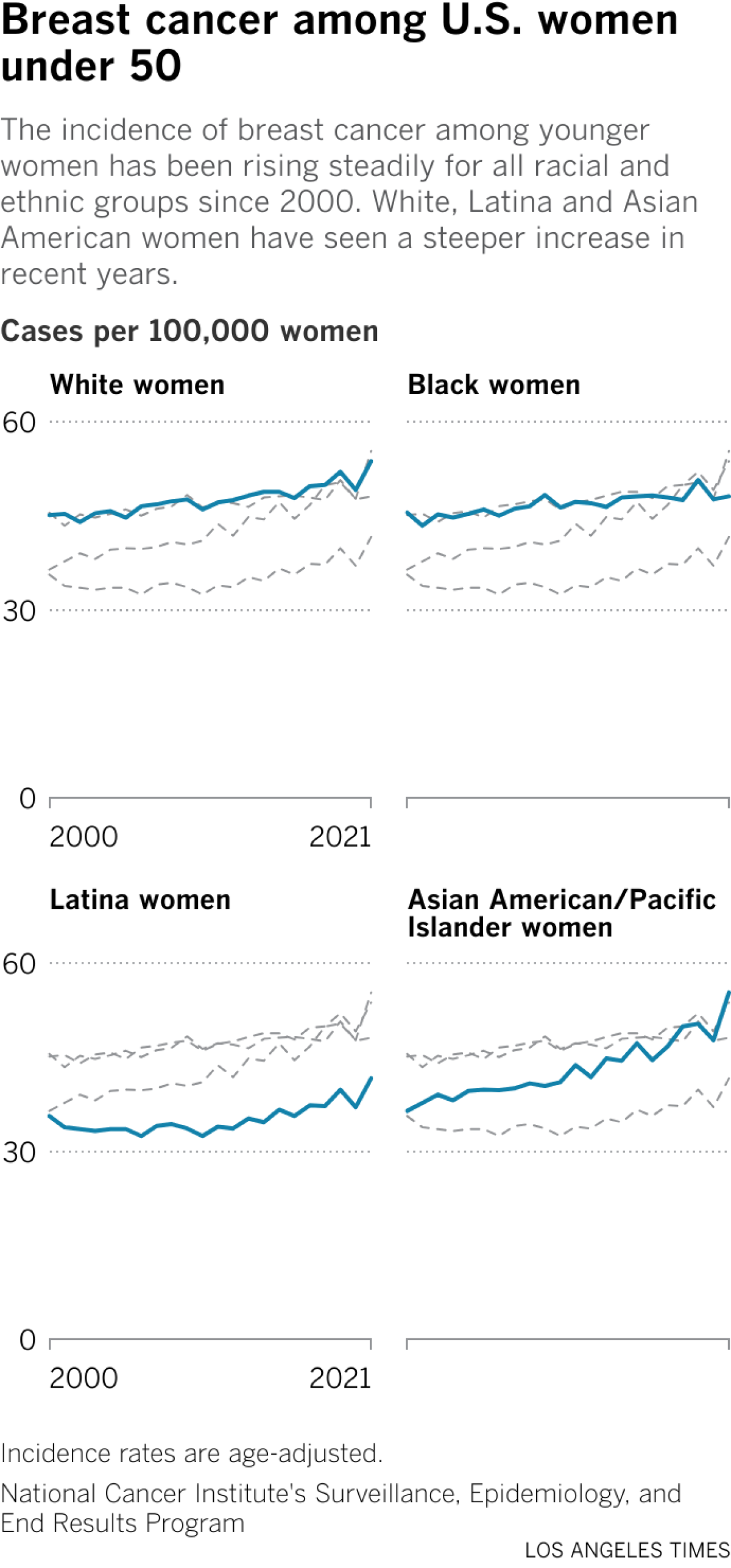 Um gráfico de linhas compara as taxas de câncer de mama em mulheres com menos de 50 anos por raça.  Em 2021, a taxa para mulheres brancas era de 53,7 casos por 100 mil mulheres.  A taxa para mulheres negras era de 48,1;  para mulheres latinas, 41,6;  e para mulheres asiático-americanas/das ilhas do Pacífico, 55,3.
