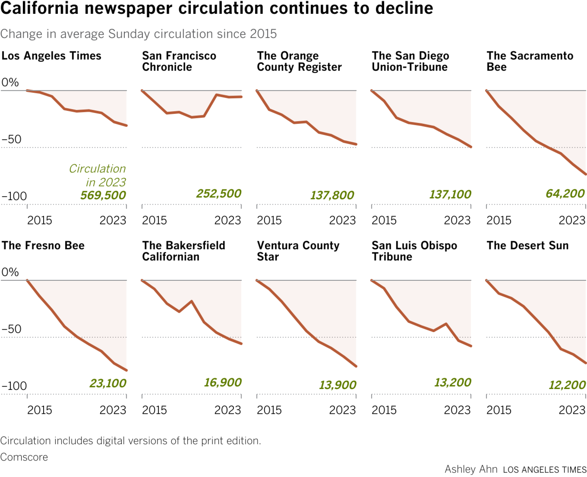 Change in average Sunday circulation since 2015