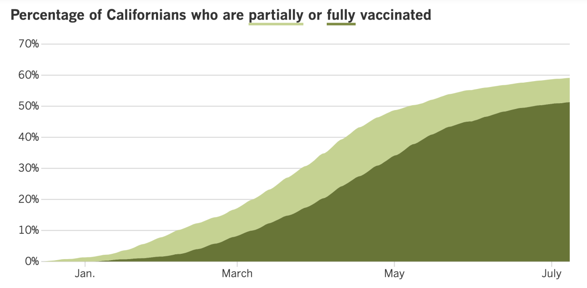 59.1% of Californians have received at least one dose of COVID-19 vaccine and 51.3% are fully vaccinated.