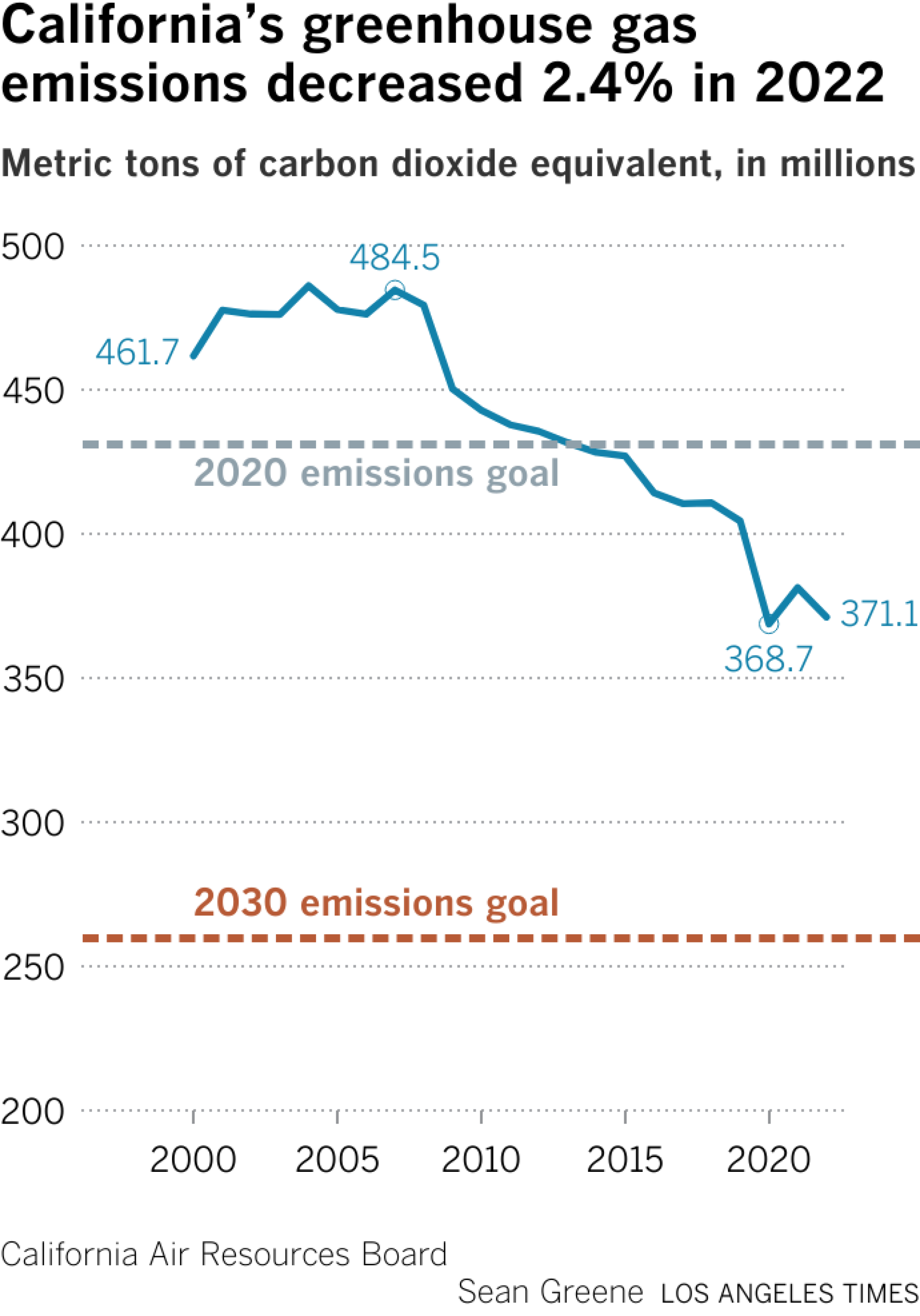 Line chart shows declining greenhouse gas emissions since 2009.