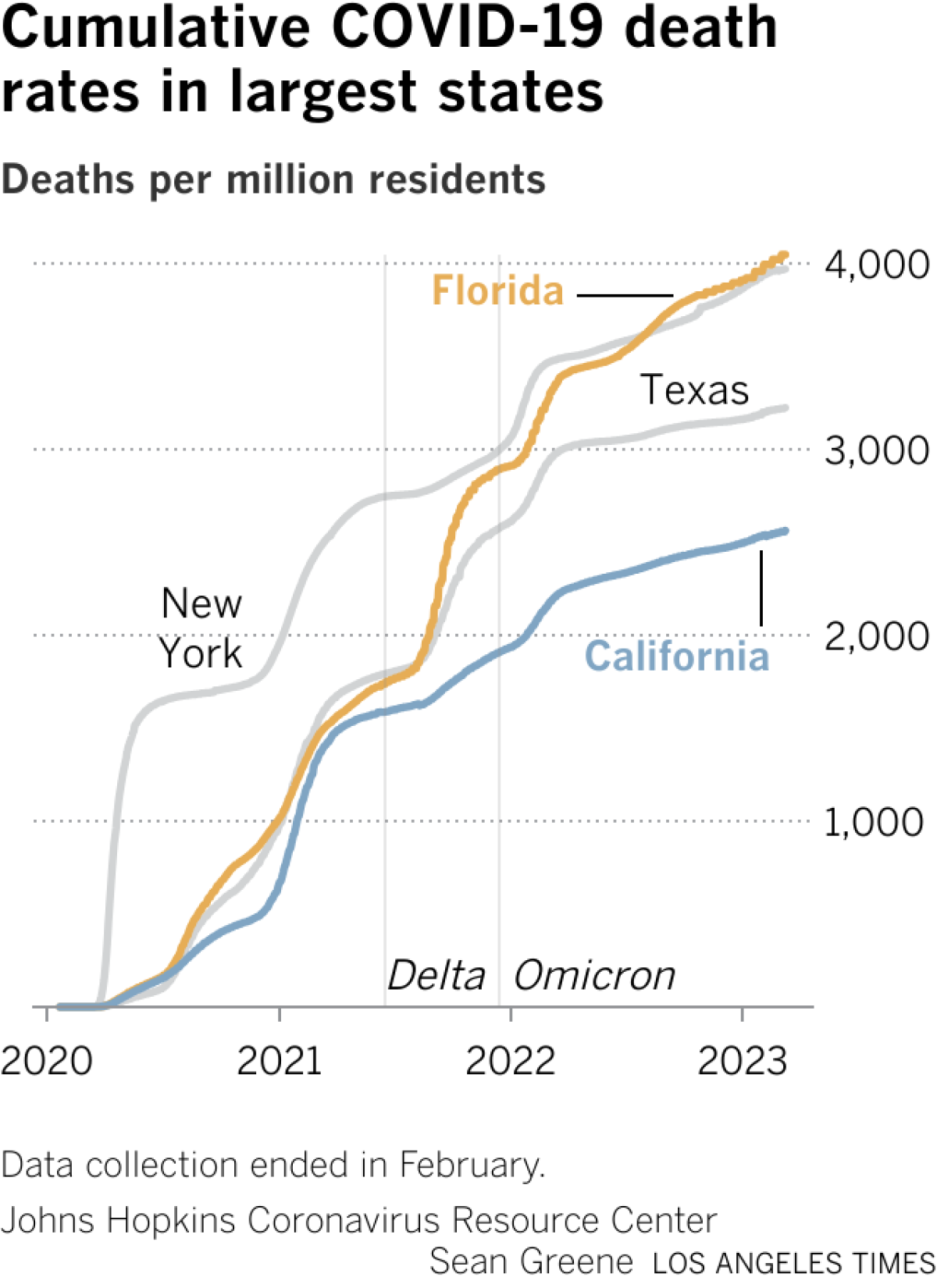 Line chart comparing COVID-19 death rates in California, Florida, New York and Texas. The Florida rate surged significantly higher than California in mid-2021.