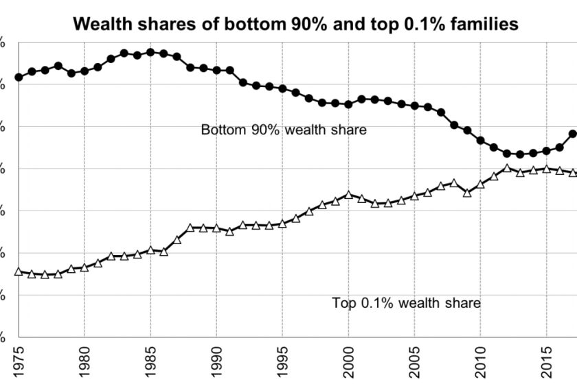 The top 0.1% have been increasing their share of the economy for four decades; everyone else is losing out.