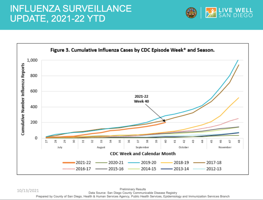 Officials fear a resurgent flu season as COVID-19
restrictions fade, schools reopen 2 Flu surveillance in San Diego County