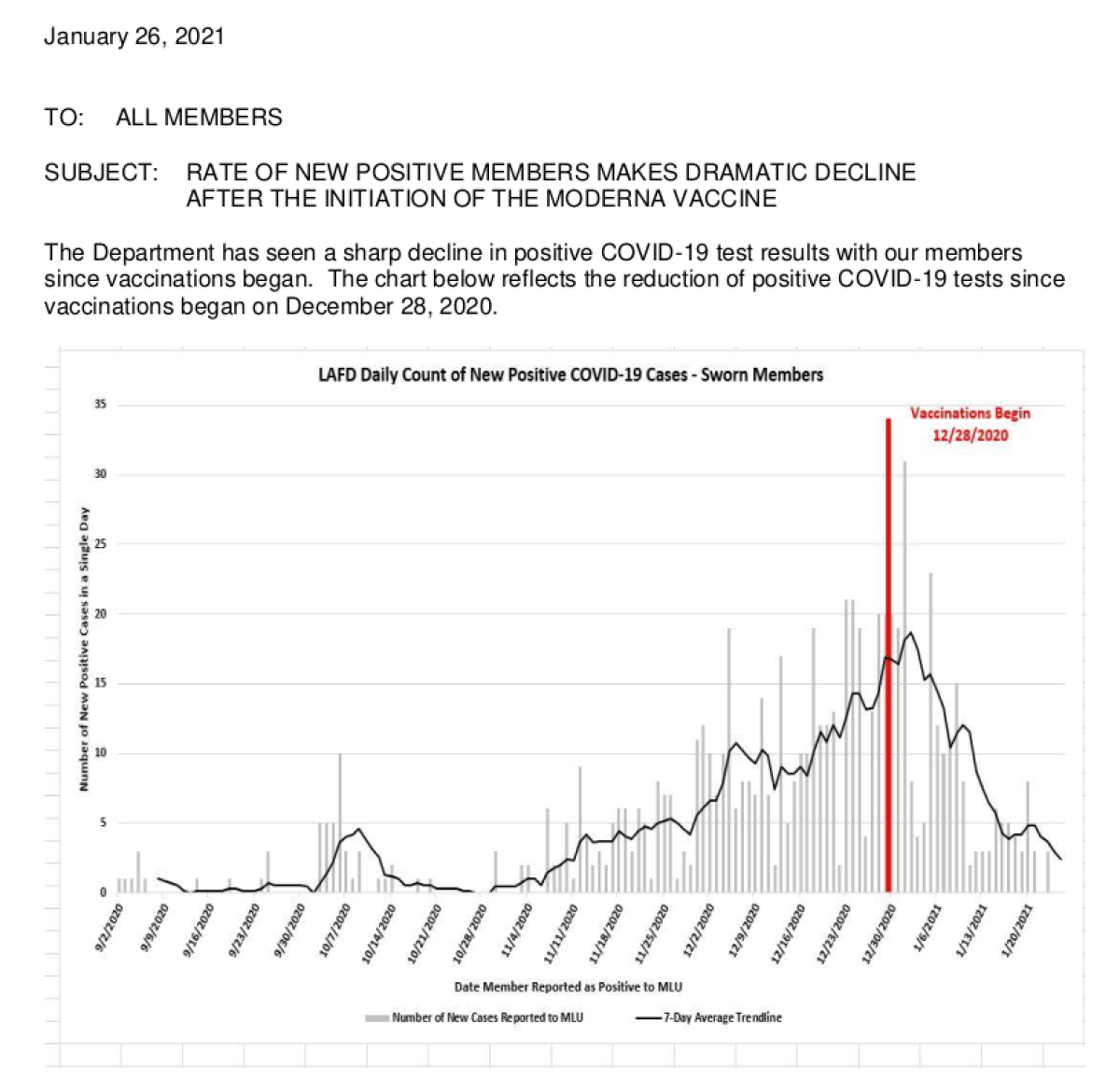 An internal LAFD memo shows new cases of COVID-19 falling after the introduction of a vaccination program.