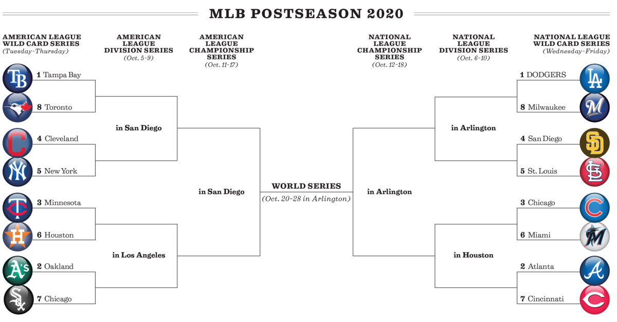 The 2020 MLB postseason bracket.