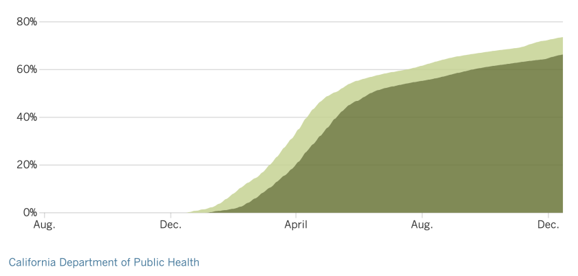 As of Dec. 17, 73.6% of Californians were at least partially vaccinated and 66.3% were fully vaccinated.