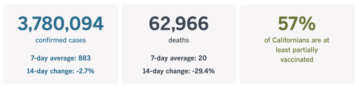 3,780,094 confirmed cases, 62,966 deaths, and 57% of people at last partially vaccinated in California