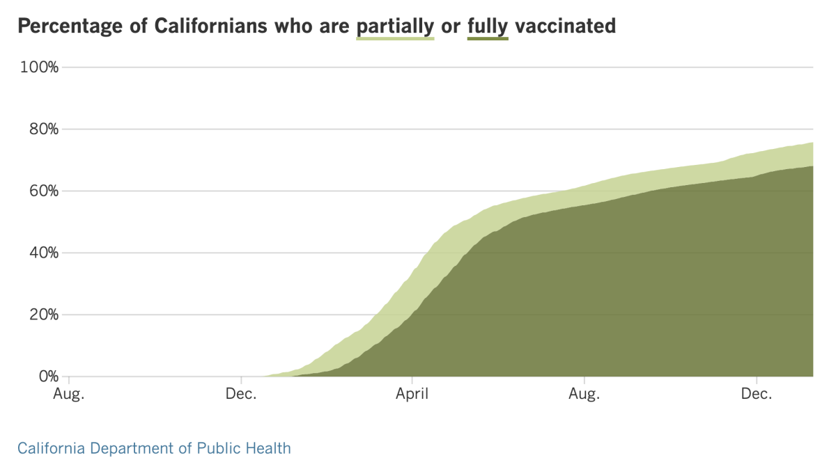 As of Jan. 11, 75.8% of Californians were at least partially vaccinated and 68.1% were fully vaccinated.