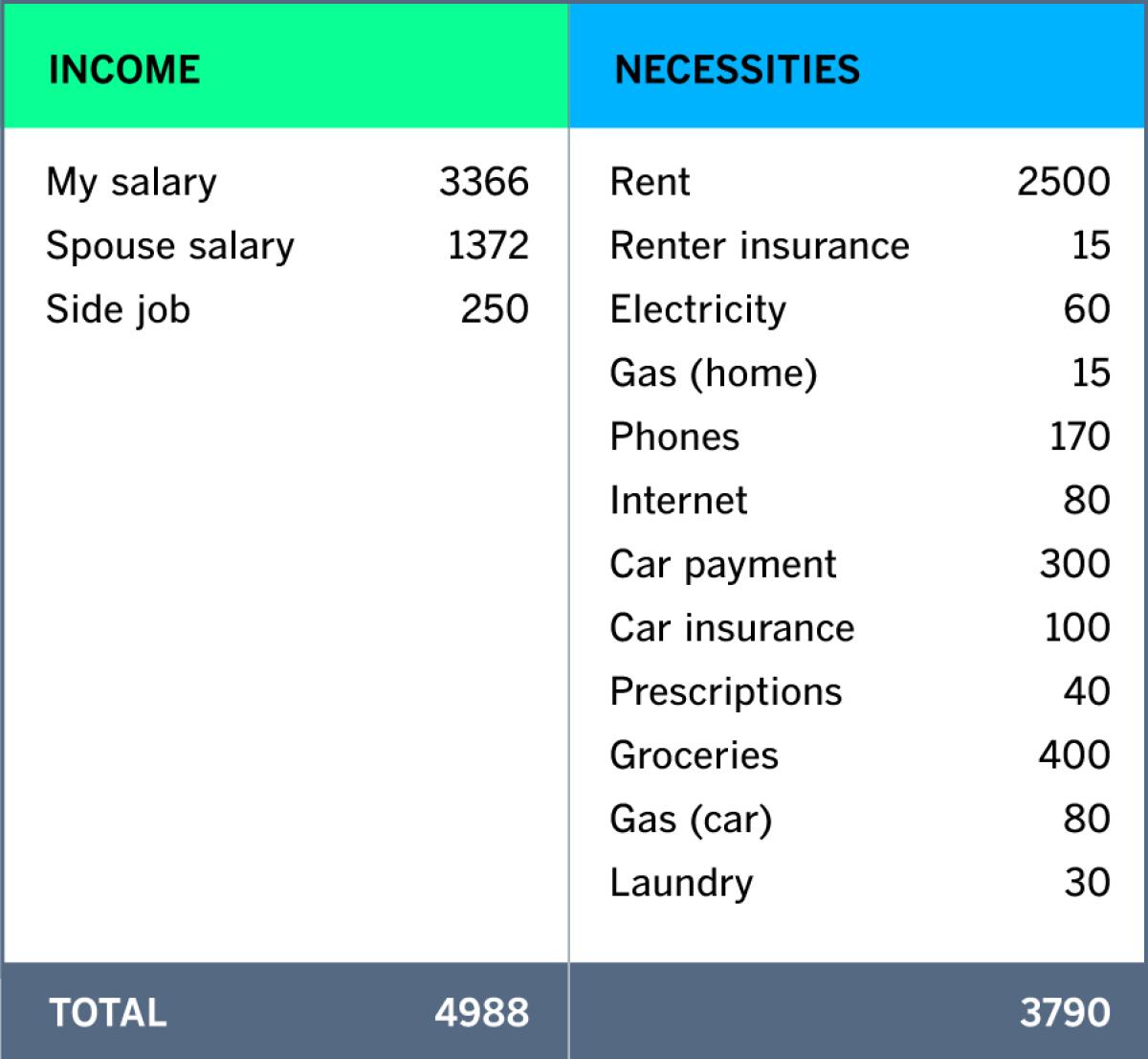 Detail of Monthly Budget: Necessities
