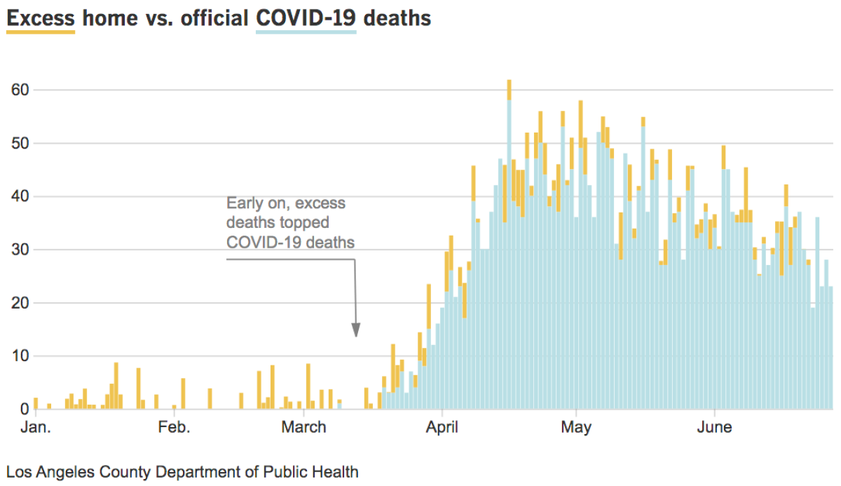 Chart of excess home deaths and COVID-19 deaths from January through June 2020. Early on, excess deaths topped COVID deaths.