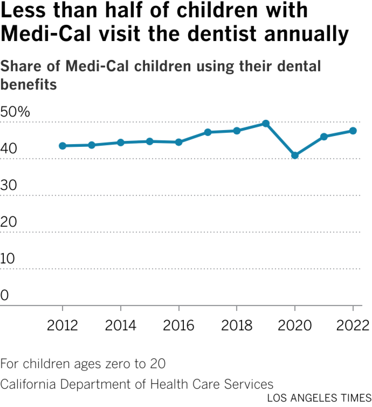 Annual visits to the dentist by children with Medi-Cal under the age of 20 has remained under 50 percent since 2012. In 2022 the share rose slightly to 47.6%.