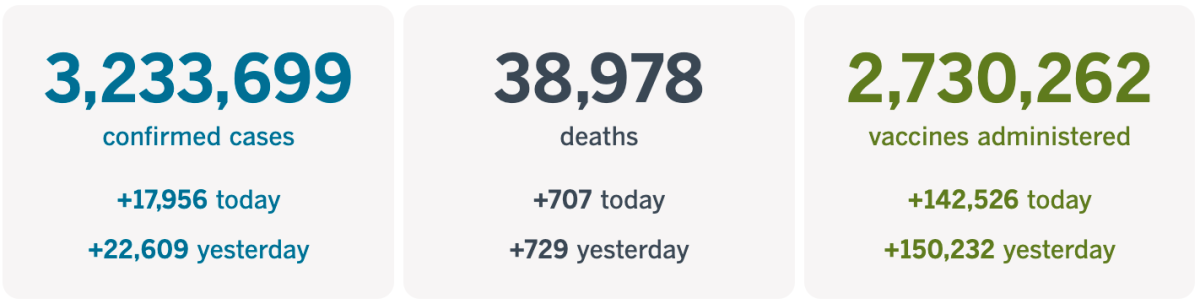 At least 3,233,699 confirmed cases, up 17,956 today; 38,978 deaths, up 707 today; and 2,730,262 vaccinations. 