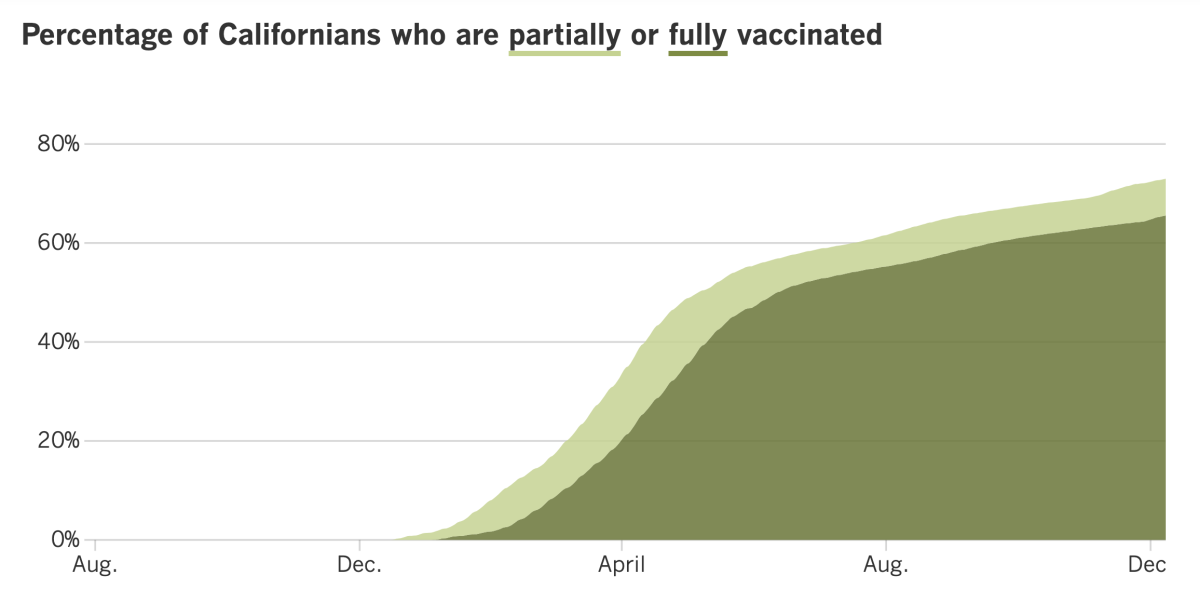 As of Dec. 10, 73% of Californians are at least partially vaccinated and 65.6% are fully vaccinated.