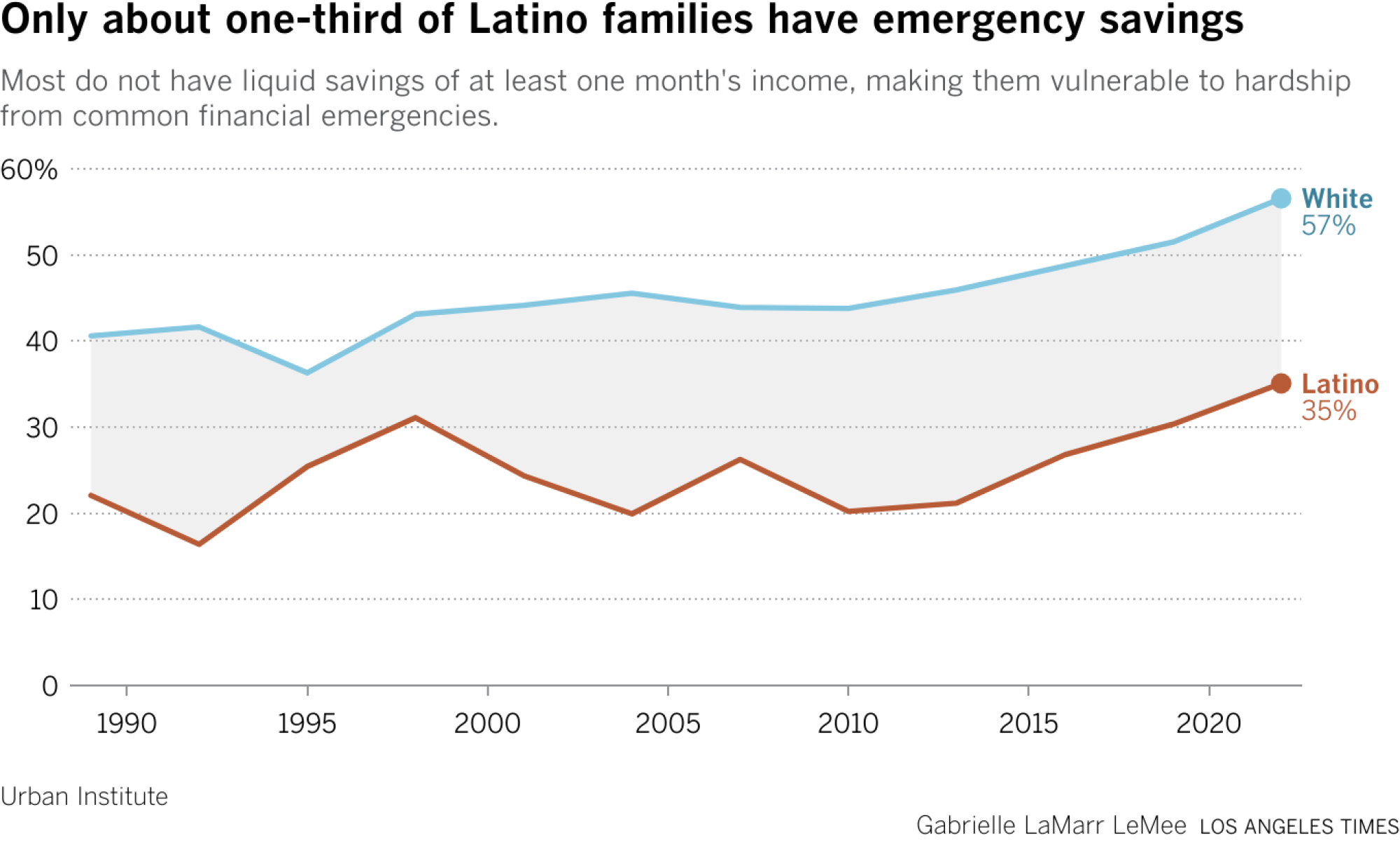 Line chart showing the share of white and Hispanic families with emergency savings of at least one month's income. In 2022, 35% of Hispanic families and 57% of white families had this level of savings.