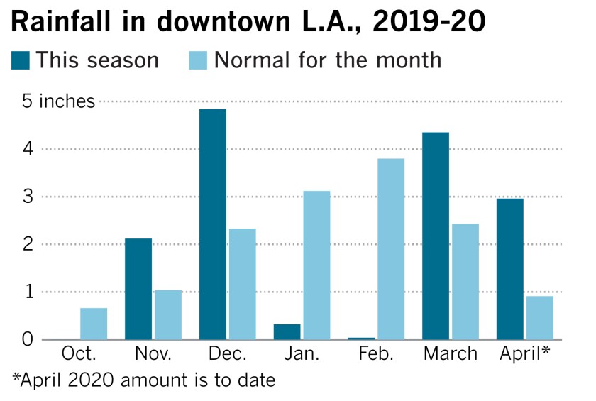 los angeles rain totals today