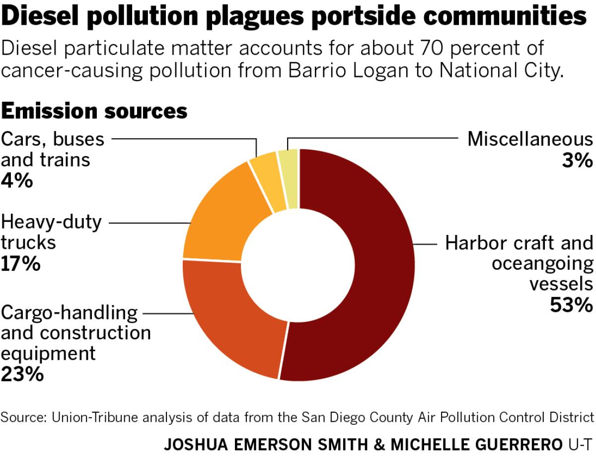 pie chart of emission sources.