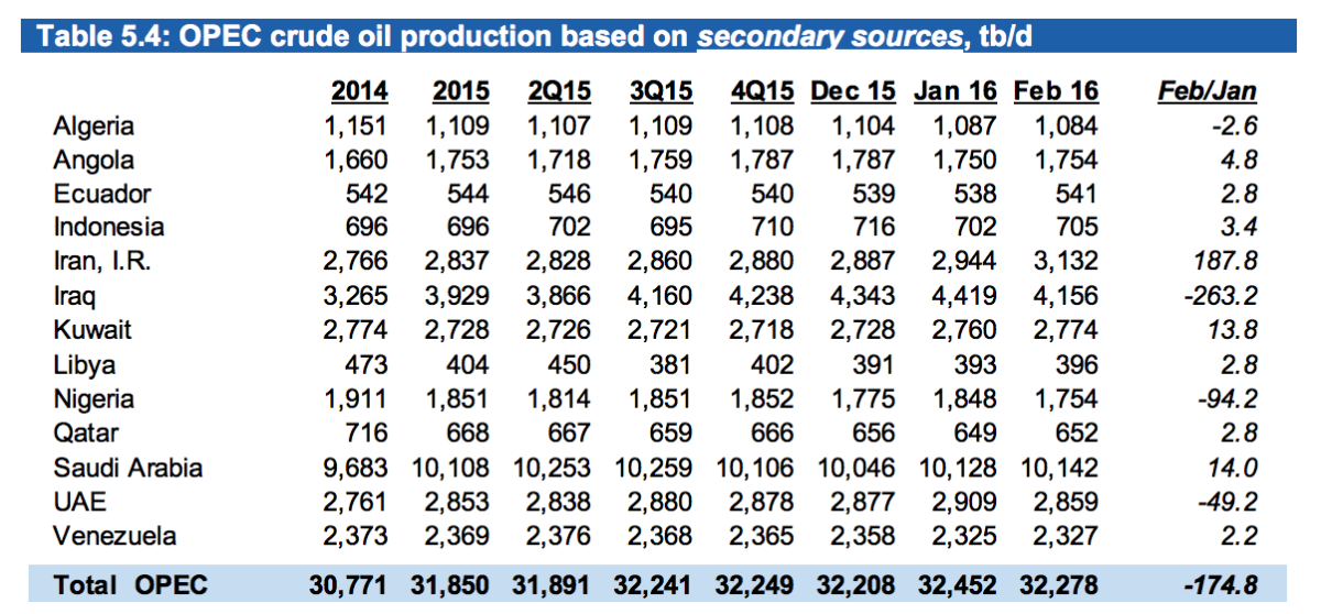 Saudi Arabia consistently accounts for just under one-third of OPEC production, listed here as thousands of barrels/day. (OPEC)