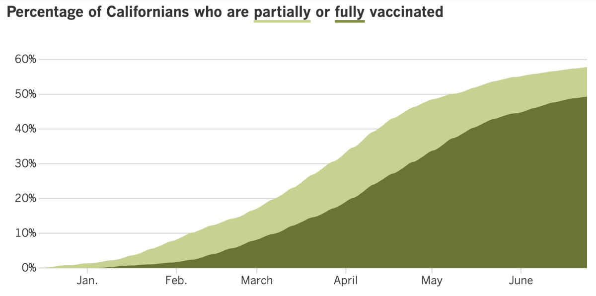 This graph shows that 58% of California residents are at least partially vaccinated and 49% are fully vaccinated.