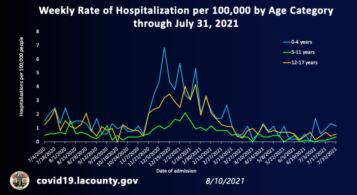 Weekly rate of hospitalization per 100,000 by age category for pediatric patients