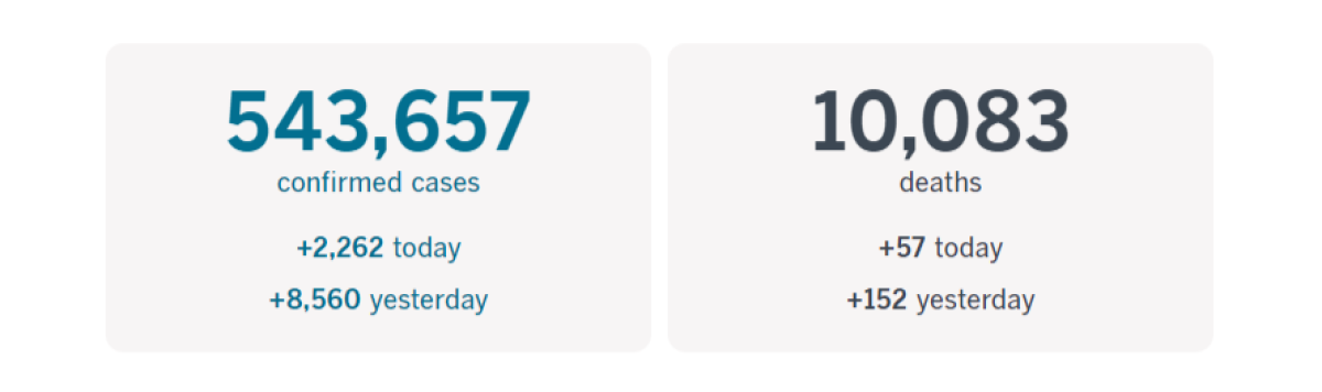 More than 543,600 California cases and at least 10,083 deaths as of 2:42 p.m. PDT Friday, Aug. 7.
