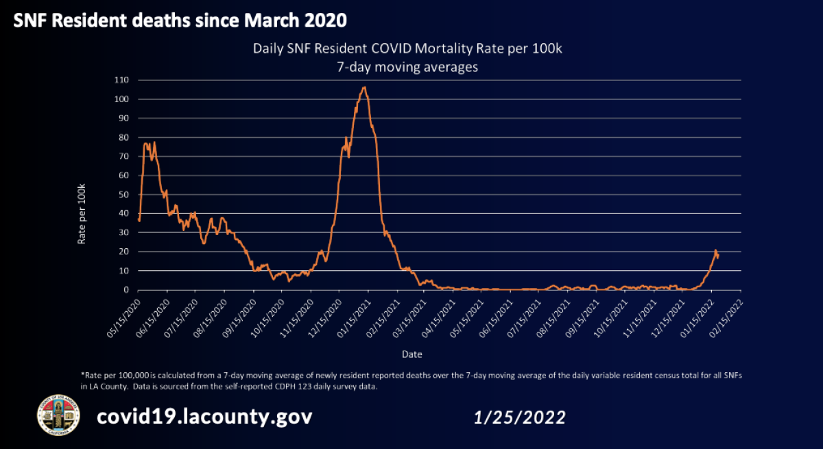 Skilled nursing facility deaths from COVID-19 since March 2020.