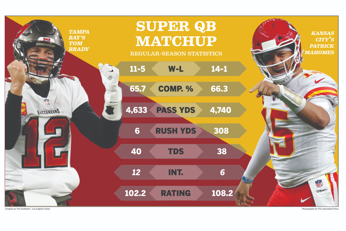 Comparing Tom Brady and Patrick Mahomes ahead of Super Bowl LV.
