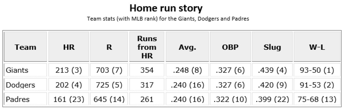sf LAD SD homers 
