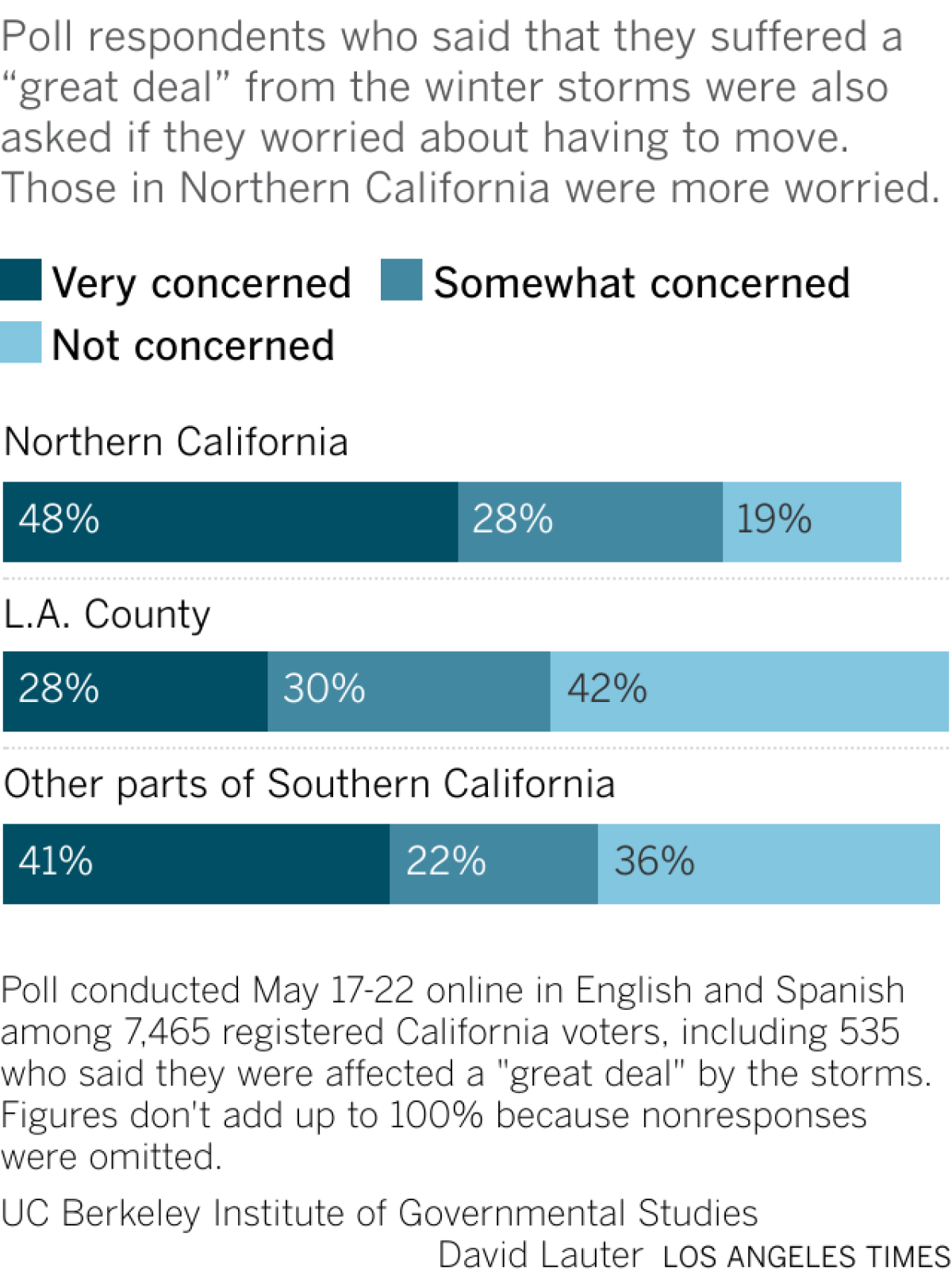 Stacked bar chart shows poll responses from people who had said that they suffered a "great deal" from the winter storms, regarding their concerns about moving. Those in Northern California were more concerned about having to move, followed by other areas in Southern California and Los Angeles County. Respondents were less concerned in Los Angeles County.