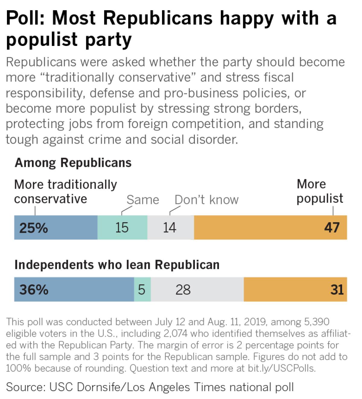 Republicans were asked whether the party should become more “traditionally conservative” and stress fiscal responsibility, defense and pro-business policies, or become more populist by stressing strong borders, protecting jobs from foreign competition, and standing tough against crime and social disorder.