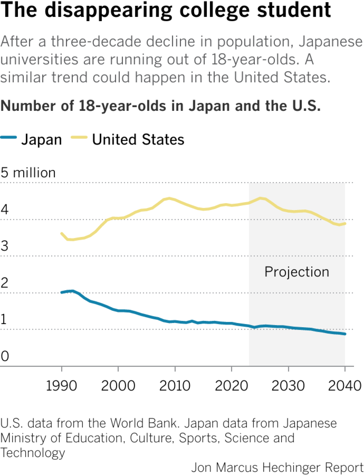 After a three-decade decline in population, Japanese universities are running out of 18-year-olds. A similar trend could happen in the United States.