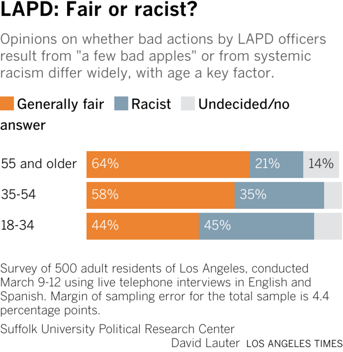 Bars show the share of LA residents who think the LAPD is generally fair in its treatment of people of different races or is racist, divided by age.