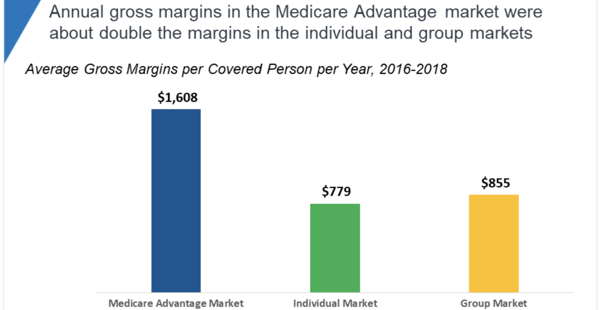 Insurance companies love Medicare Advantage because it's highly profitable, compared to other insurance markets.