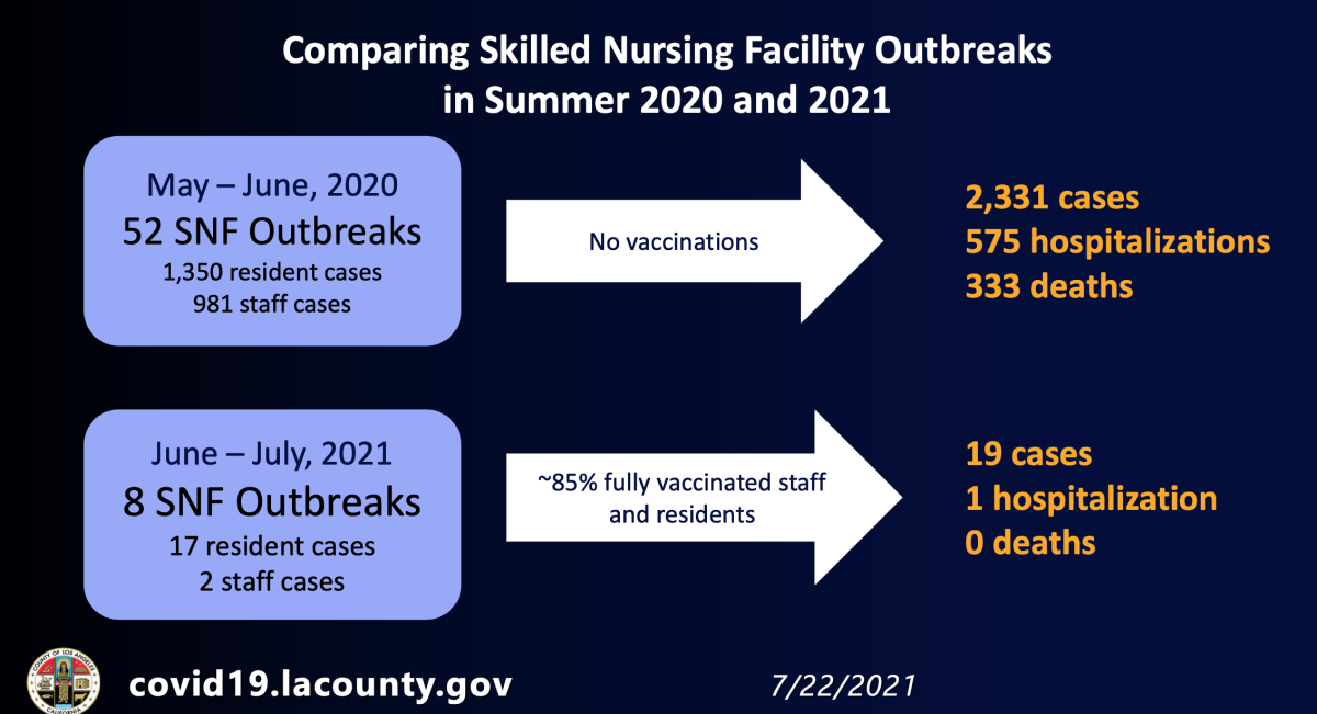 Comparing skilled nursing facility outbreaks in mid-2020 and mid-2021