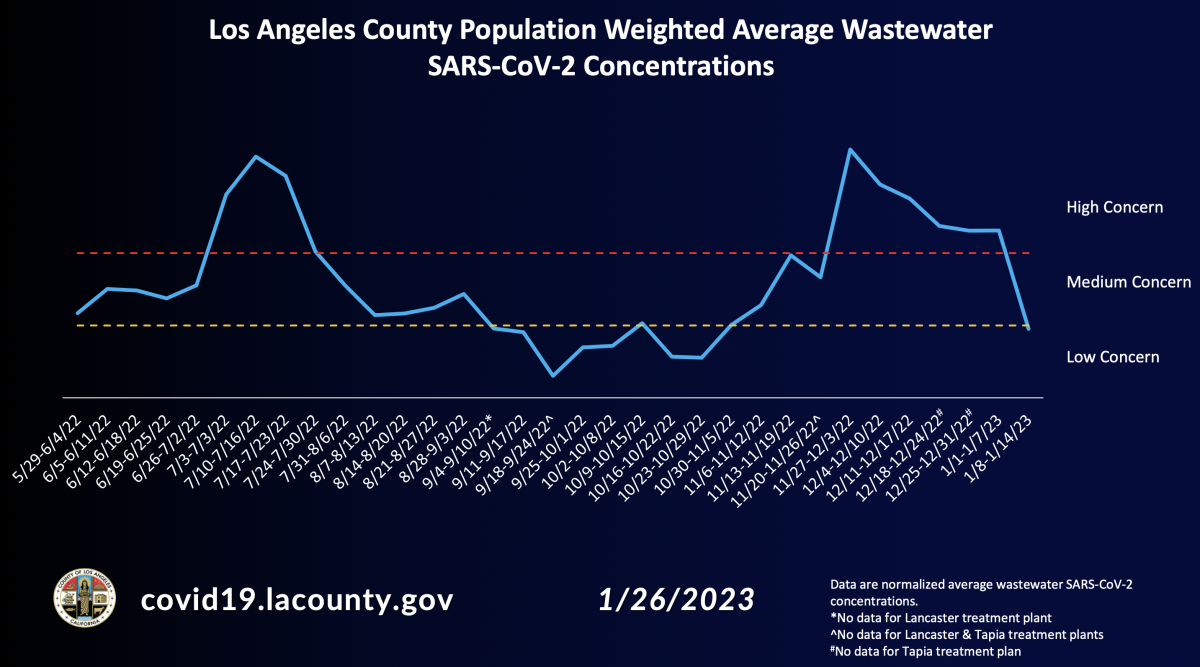 Coronavirus levels in L.A. County wastewater
