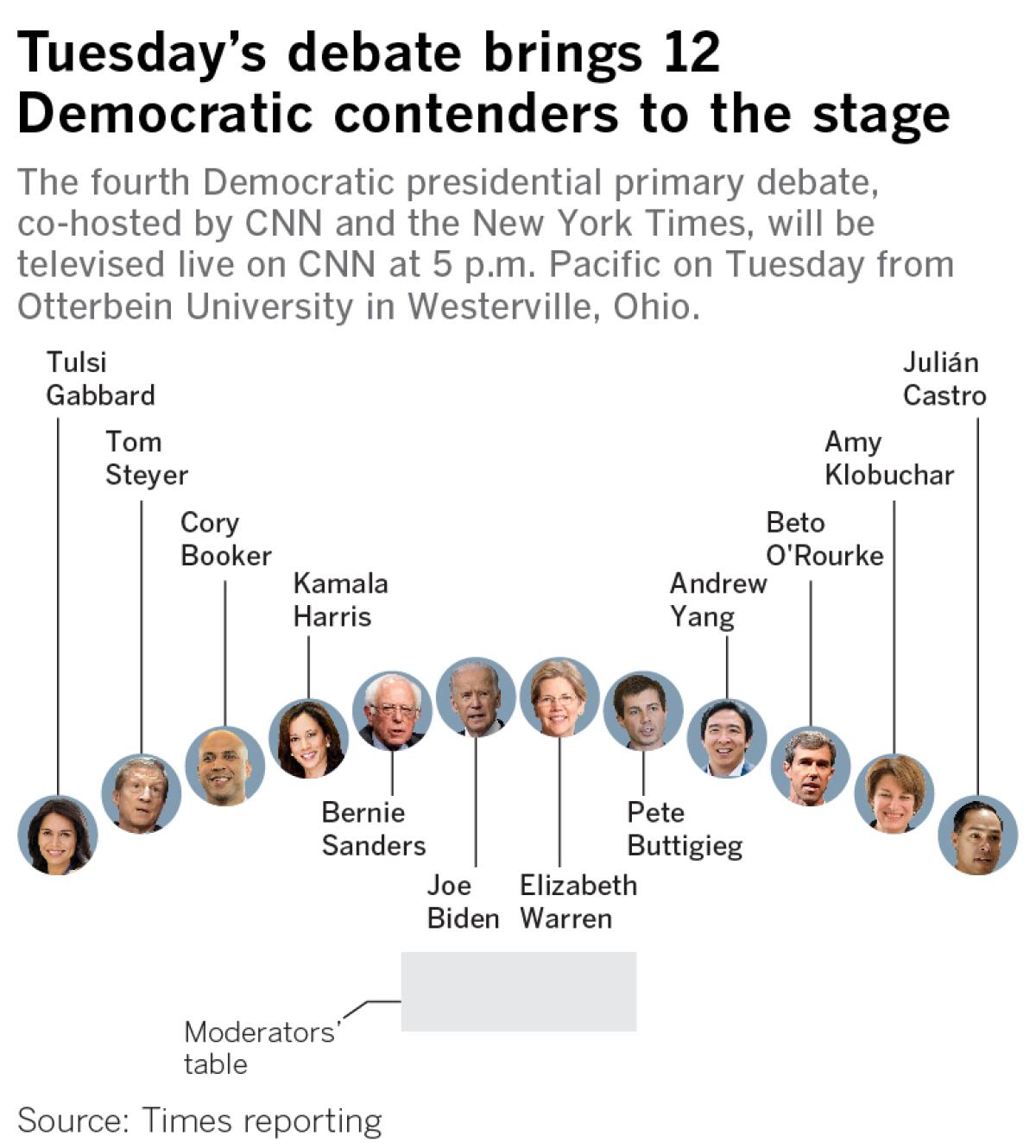 The fourth Democratic presidential primary debate, co-hosted by CNN and the New York Times, will be televised live on CNN at 5 p.m. Pacific on Tuesday from Otterbein University in Westerville, Ohio.