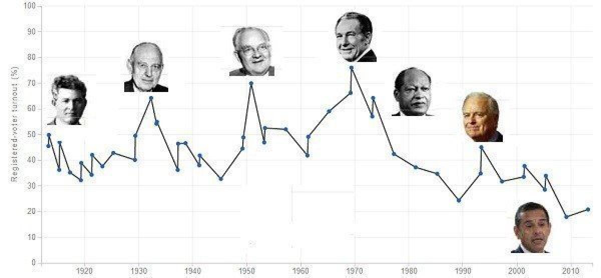 The percentage of registered voters who cast a ballot in L.A.'s mayoral elections peaked in the late 1960s and has declined to historic lows, according to a Times analysis of 100 years of city election results. INTERACTIVE CHART