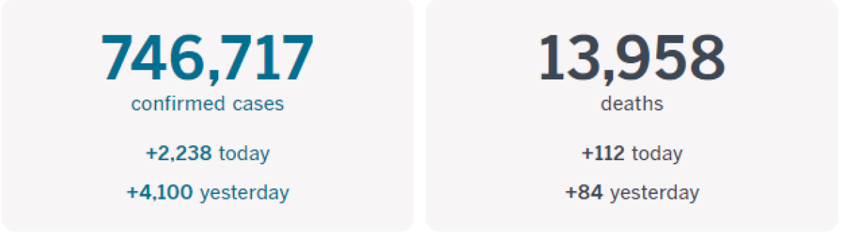 More than 746,700 cases and more than 13,950 deaths