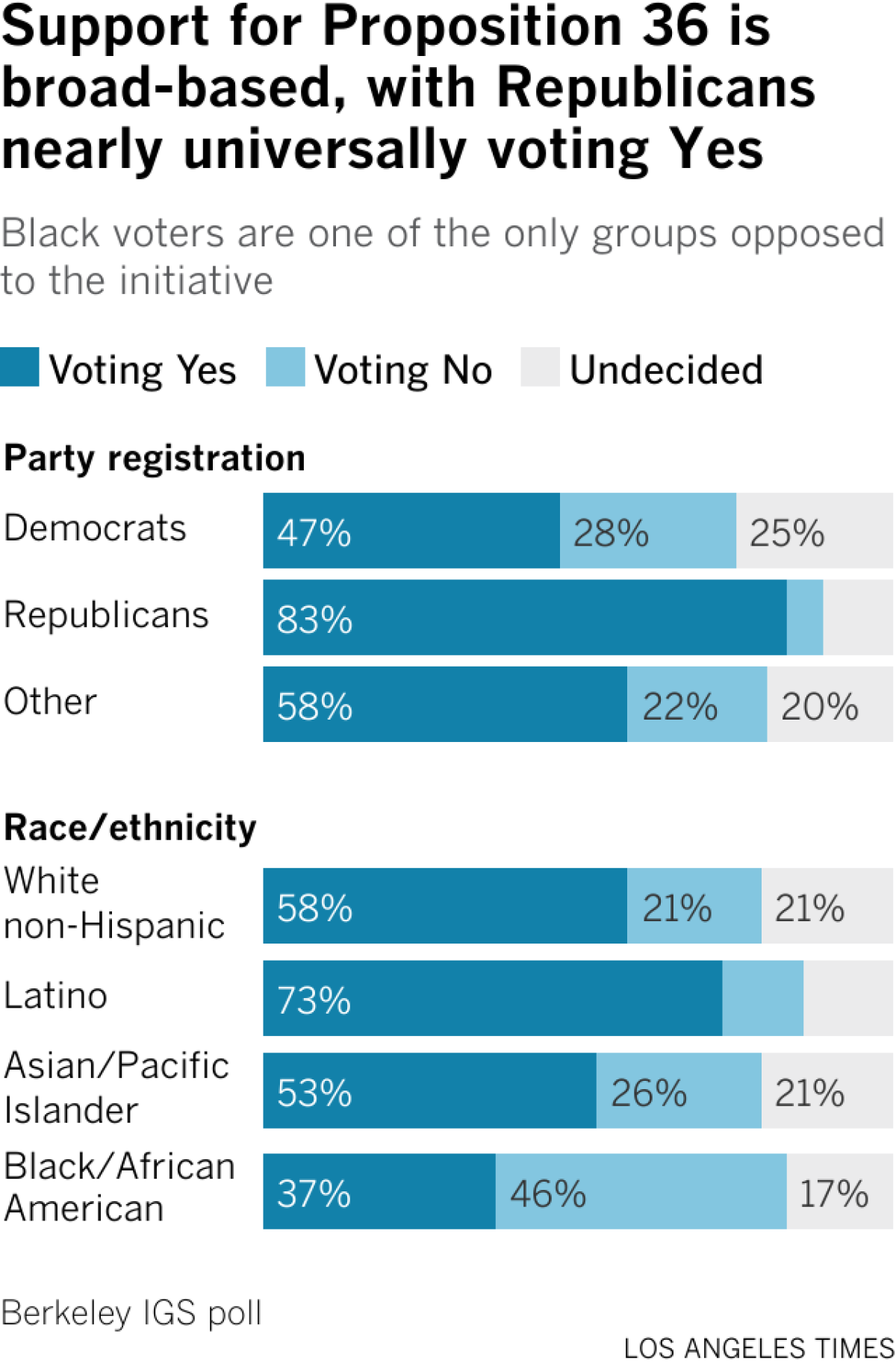 Black voters are one of the only groups opposed to the initiative