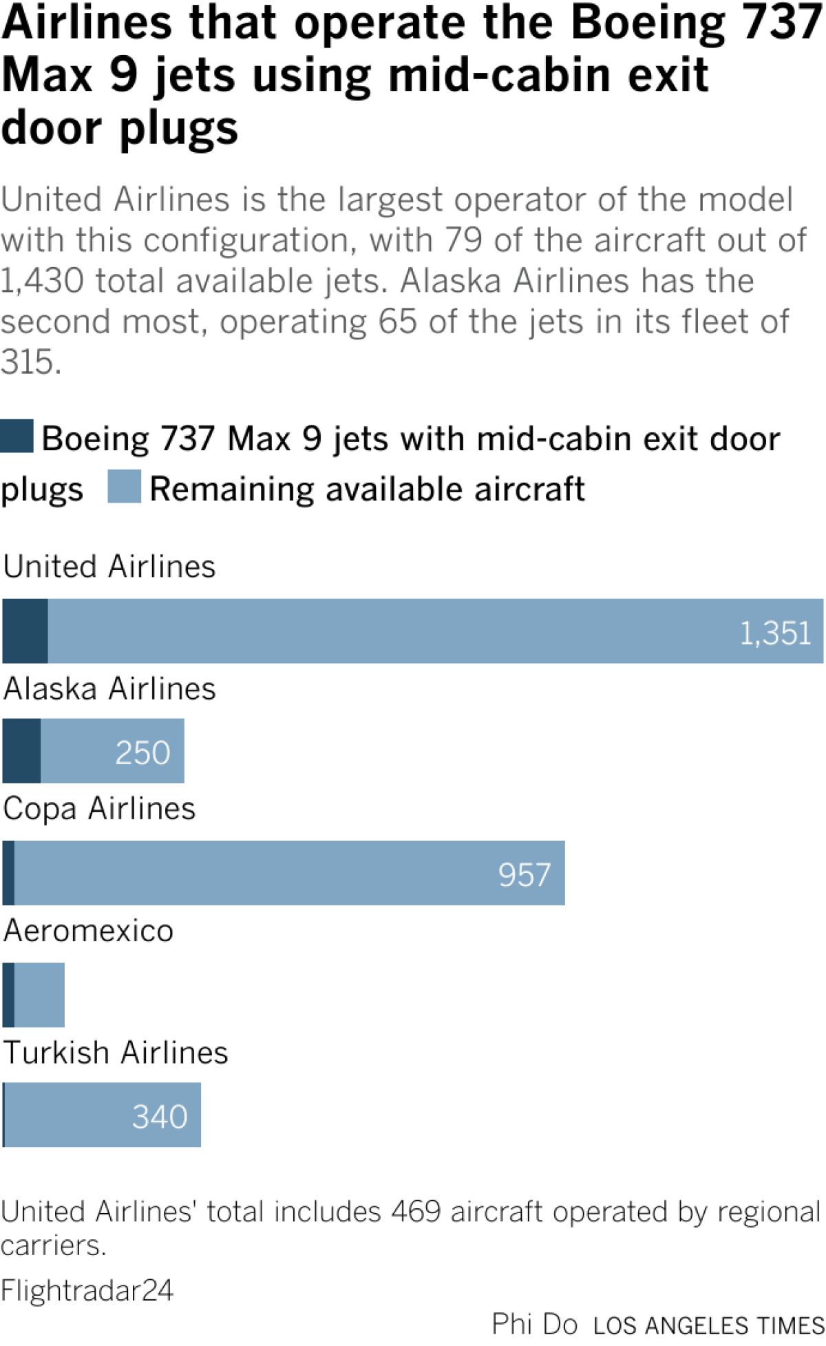 United Airlines is the largest operator of the model with this configuration, with 79 of the aircraft of the total 1,430 jets available.  Alaska Airlines has the second most aircraft, with 65 aircraft in its fleet of 315.