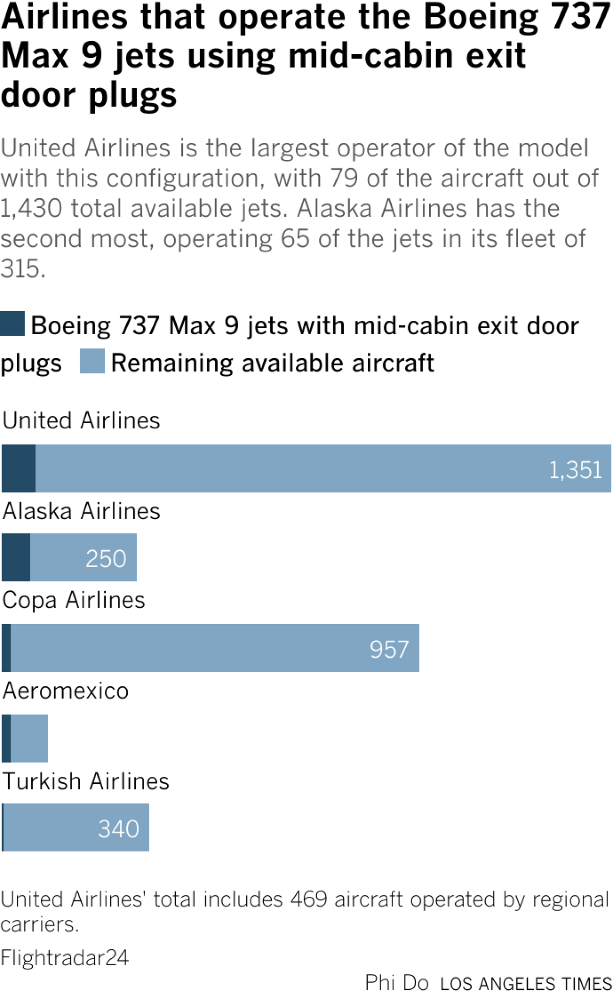 United Airlines is the largest operator of the model with this configuration, with 79 of the aircraft out of 1,430 total available jets. Alaska Airlines has the second most, operating 65 of the jets in its fleet of 315.