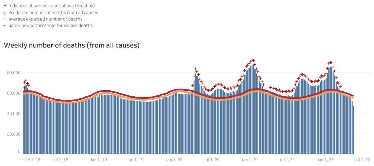 A graph comparing expected and actual deaths in the U.S. since January 2018.