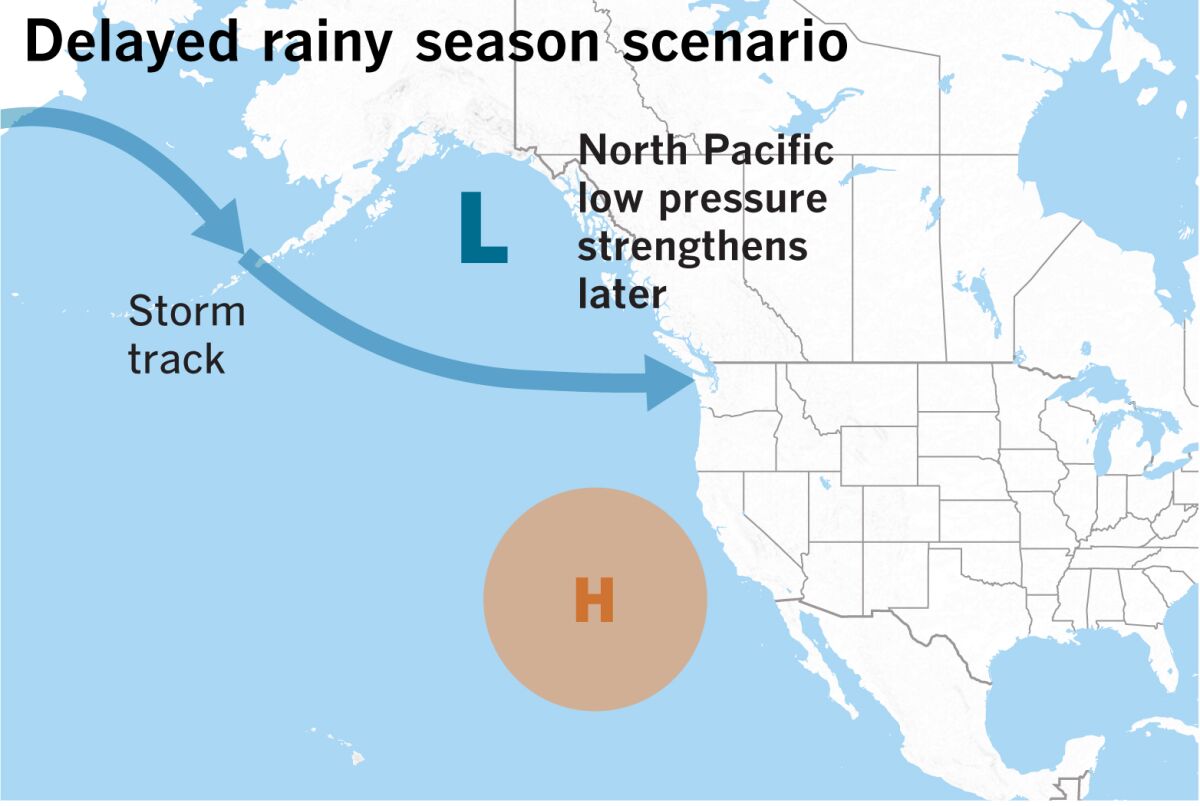 The trend toward a later start of the rainy season is tied to a later strengthening of North Pacific low pressure.
