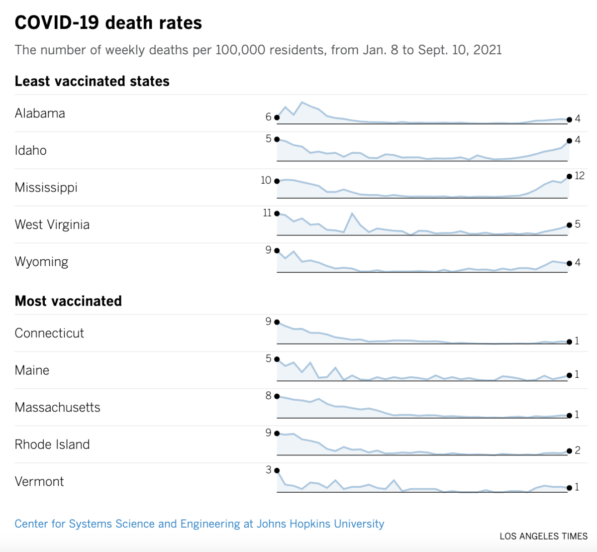 A chart comparing COVID-19 death rates over time in 10 states.